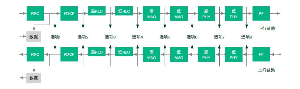 圖2.RAN切分選項(xiàng)