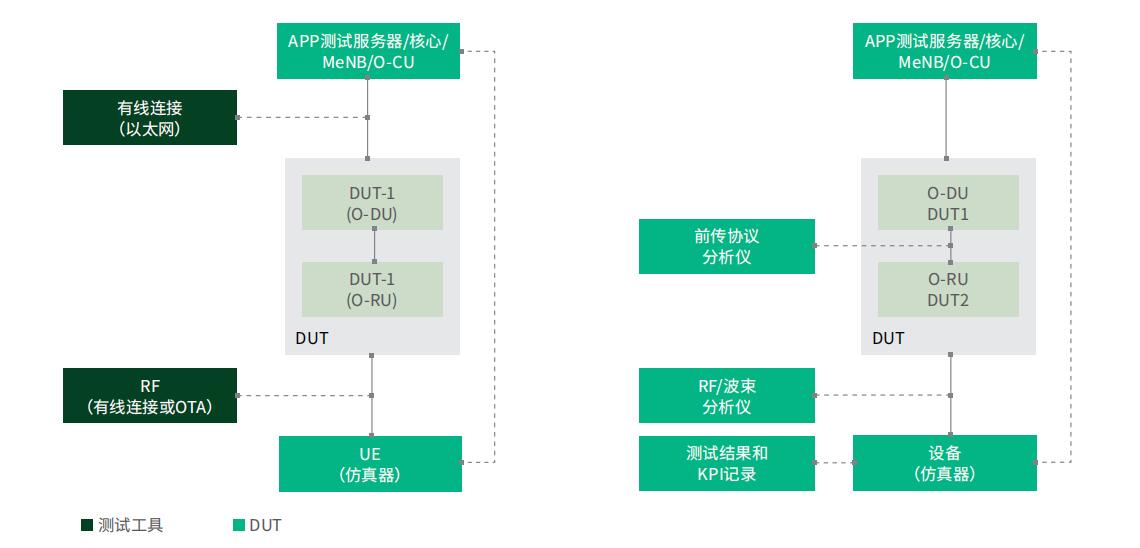 圖6.O-RAN測(cè)試設(shè)置，主動(dòng)（左）和被動(dòng)（右）