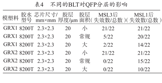 不同的BLT對QFP分層的影響