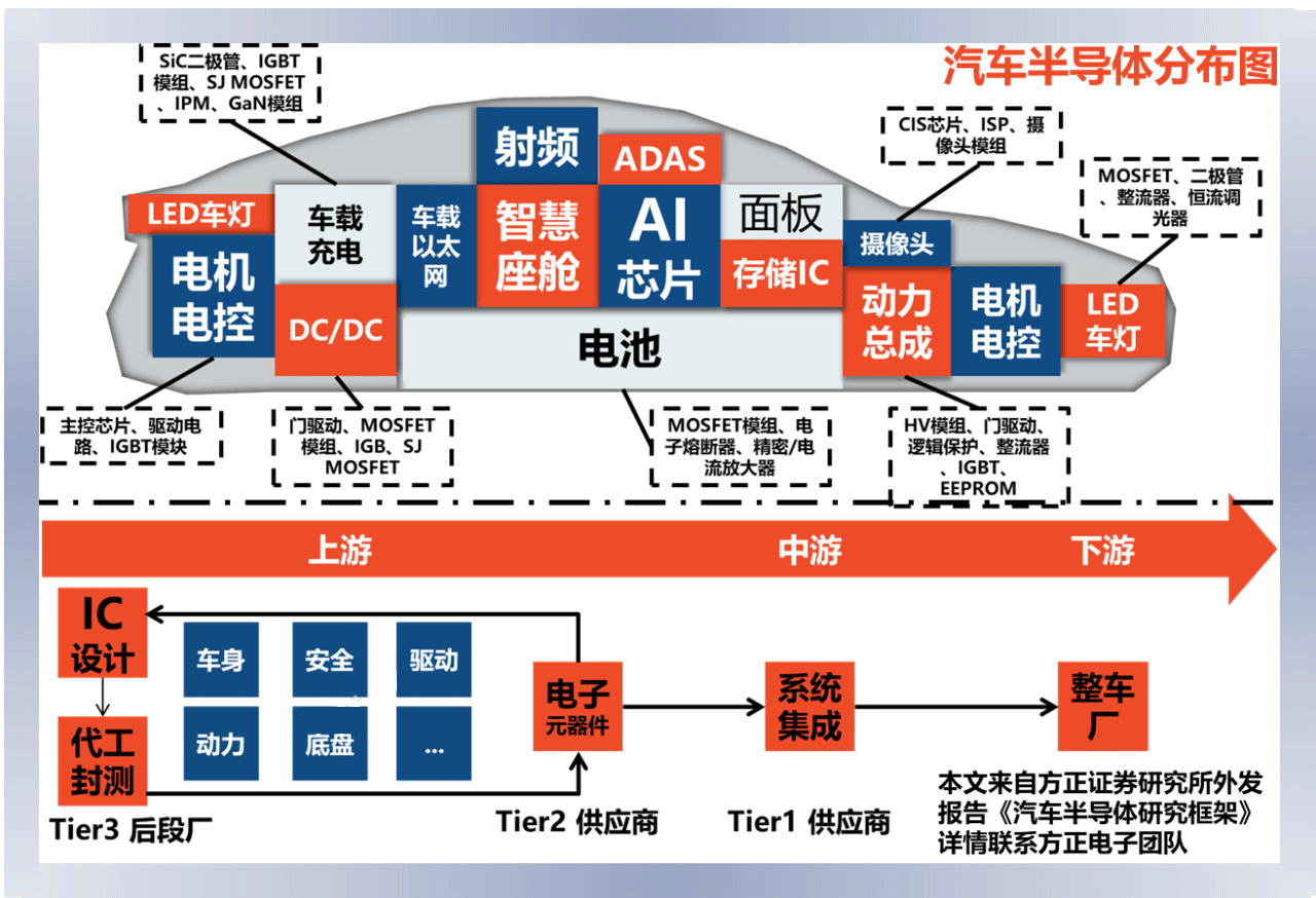 汽車半導體分布圖