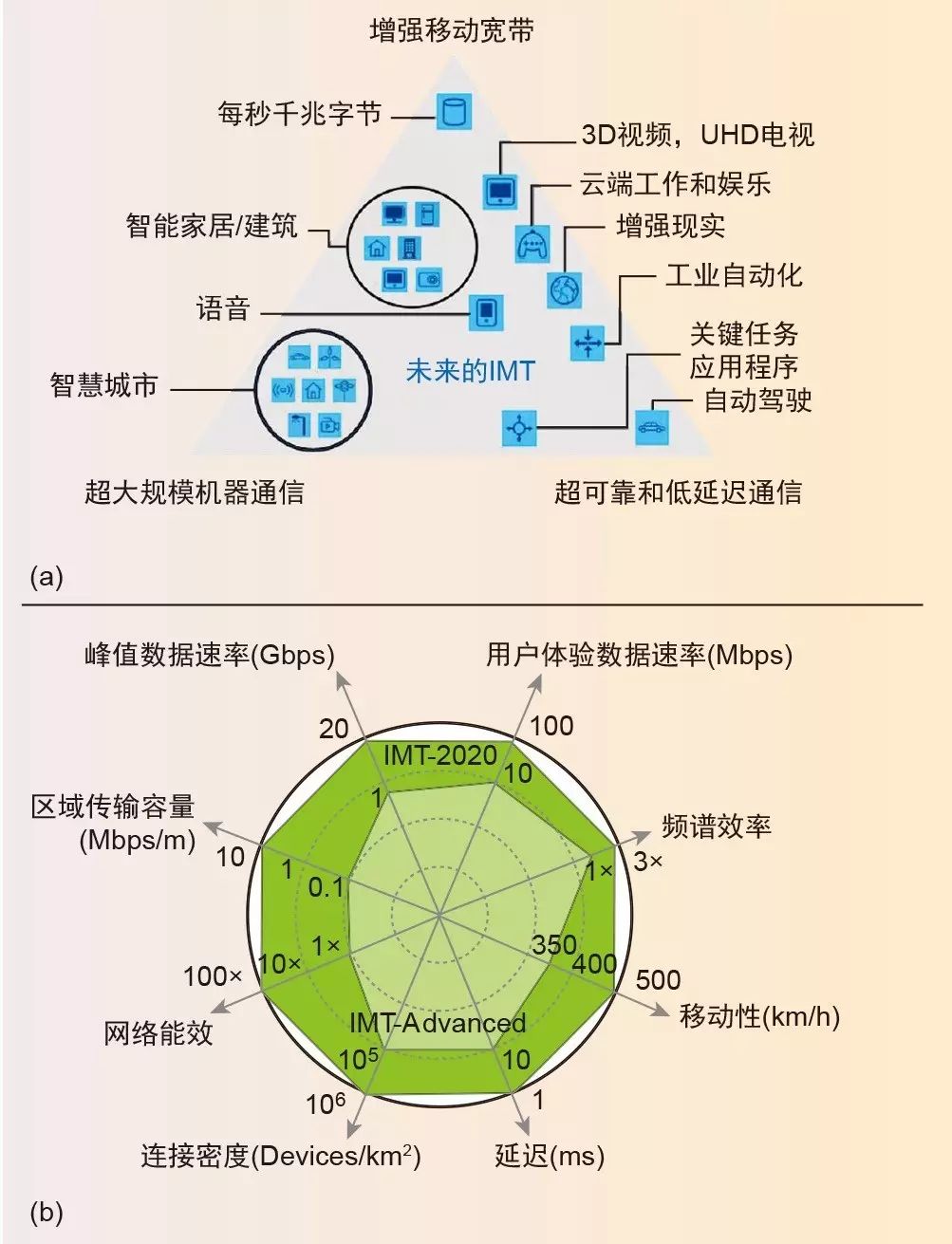 圖1、國(guó)際電聯(lián)對(duì)IMT-2020的描寫(xiě)，涵蓋運(yùn)用場(chǎng)景（a）和加強(qiáng)的IMT-Advanced性能（b）