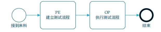 圖 1. 流程定制業(yè)務(wù)流程圖