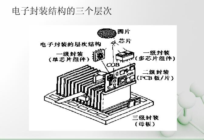 電子封裝結構的三個層次