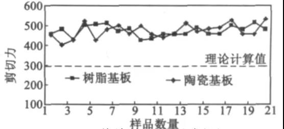 芯片剪切力測試數(shù)值圖
