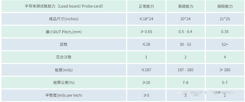 多層高速FPGA工藝