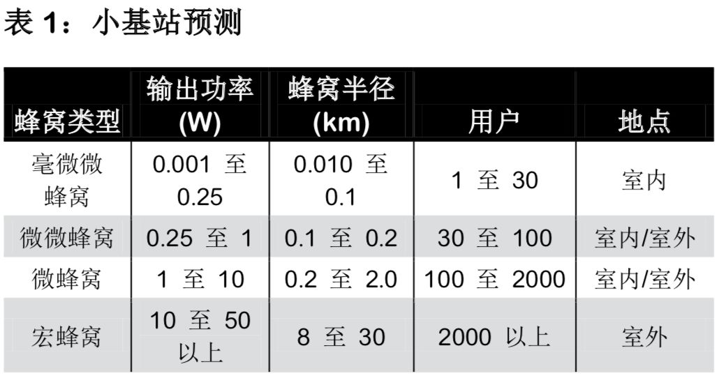 表1:小基站預測