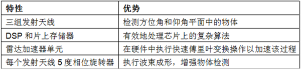 表2：AWR1843部件功能和應用優勢