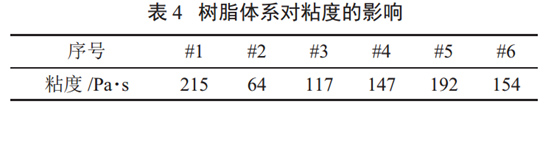 表4 樹脂體系對粘度的影響