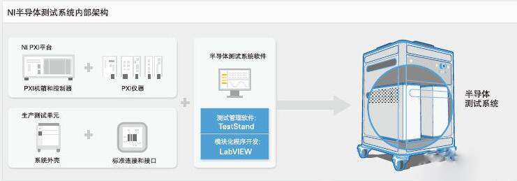 NI半導(dǎo)體測(cè)試系統(tǒng)內(nèi)部架構(gòu)