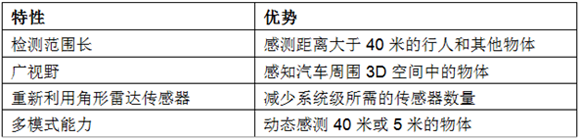 表1：將毫米波傳感器用于自動泊車應用的系統級優勢