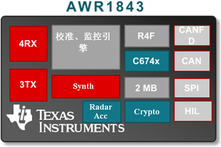 圖2：AWR1843泊車芯片的組件