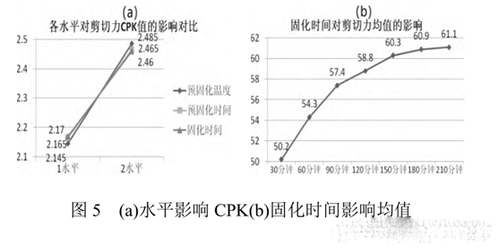 圖5 (a)水平影響CPK(b)固化時(shí)間影響均值