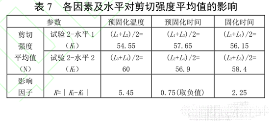 表7 各因素及水平對(duì)剪切強(qiáng)度平均值的影響