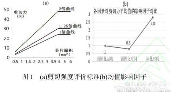 圖1(a)剪切強(qiáng)度評(píng)價(jià)標(biāo)準(zhǔn)(b)均值影響因子
