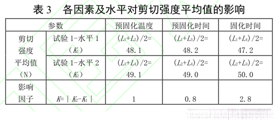 表3 各因素及水平對(duì)剪切強(qiáng)度平均值的影響
