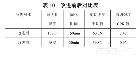表10 改進(jìn)前后對(duì)比表