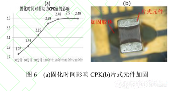 圖6 (a)固化時(shí)間影響CPK(b)片式元件加固