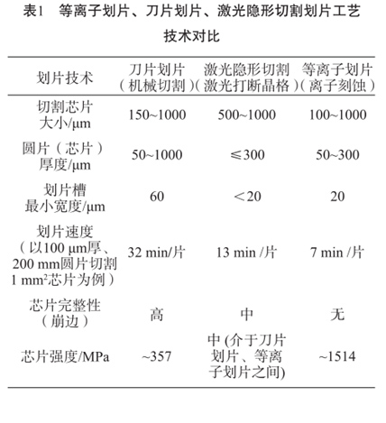 表1等離子劃片、刀片劃片、激光隱形切割劃片工藝技術(shù)對(duì)比