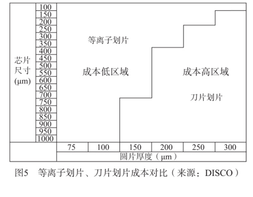 圖5  等離子劃片、刀片劃片成本對(duì)比（來(lái)源:DISCO )