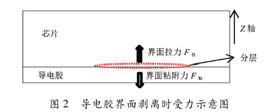 圖2  導電膠界面剝離時受力示意圖
