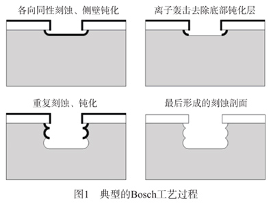 圖1 典型的Bosch工藝過(guò)程