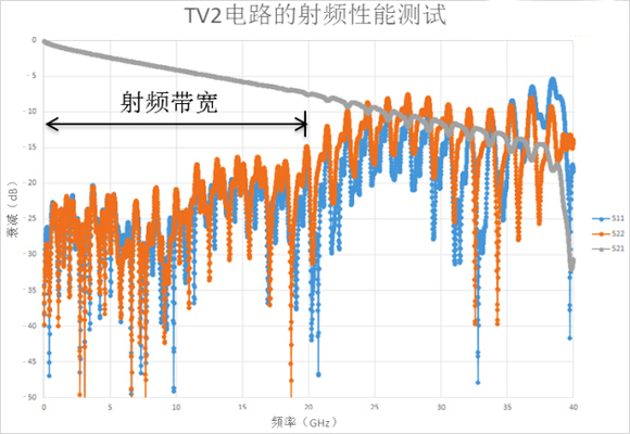 (c）TV2電路的射頻性能測(cè)試，孔徑小