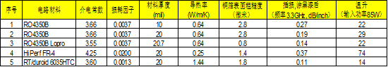圖7、不同材料及厚度下熱量測(cè)試的對(duì)比