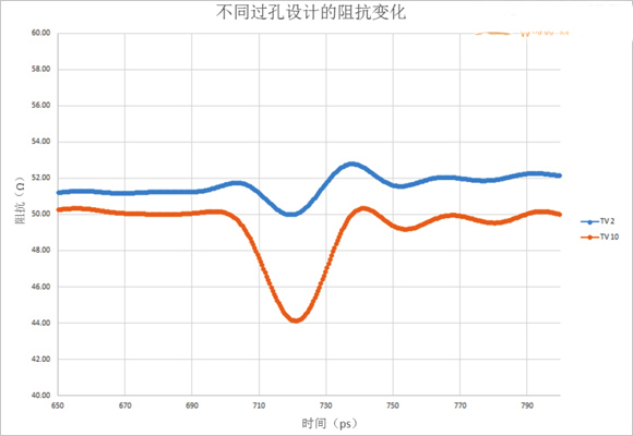(a)不同通孔設(shè)計(jì)對(duì)阻抗的影響