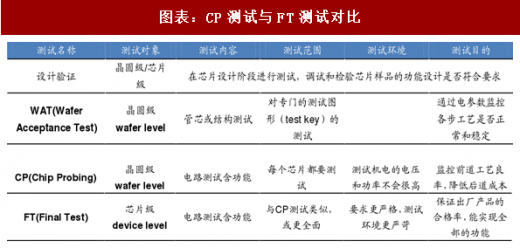 圖表：CP測試與FT測試相比較