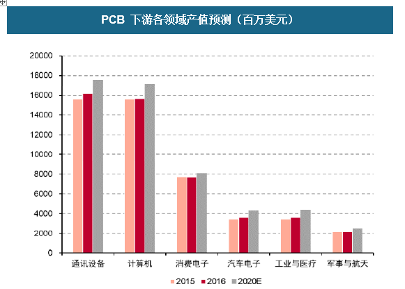PCB 下游各領(lǐng)域產(chǎn)值預(yù)先推測(cè)