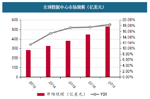 全世界數(shù)值核心市場(chǎng)規(guī)模