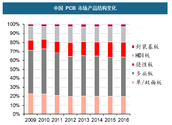 中國(guó) PCB 市場(chǎng)產(chǎn)品結(jié)構(gòu)變動(dòng)