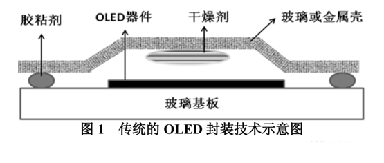 圖1傳統(tǒng)的OLED封裝技術(shù)示意圖