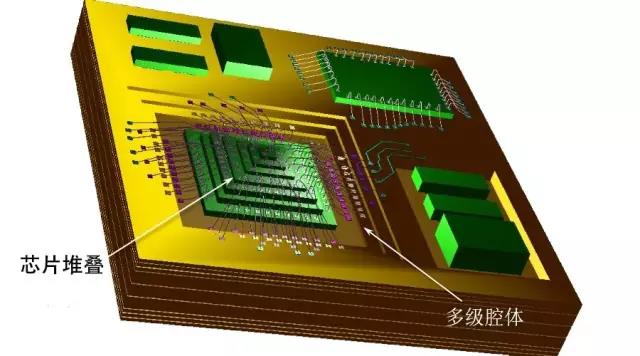 芯片堆疊技術在SiP中應用