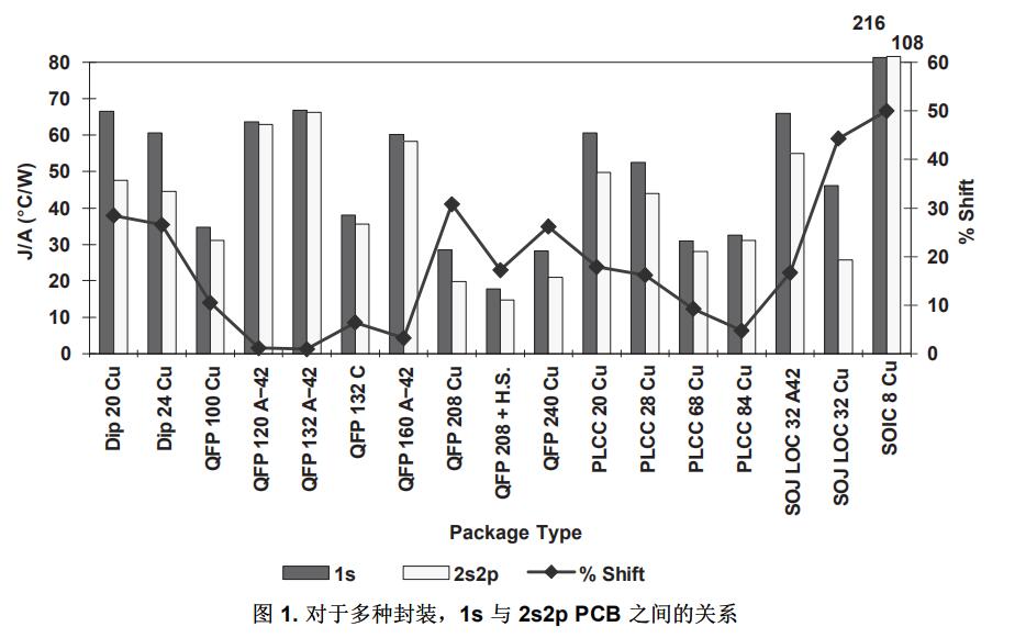 圖1.對(duì)于多種封裝,1s 與2s2p PCB之間的關(guān)系
