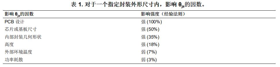 表1.對(duì)于一個(gè)指定封裝外形尺寸內(nèi),影響0%的因數(shù)。