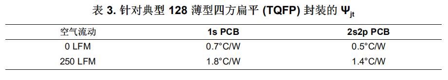 表3.針對(duì)典型128薄型四方扁平(TQFP)封裝