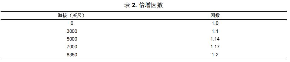 表2.倍增因數(shù)