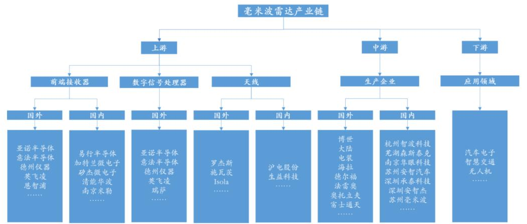 毫米波雷達(dá)產(chǎn)業(yè)鏈