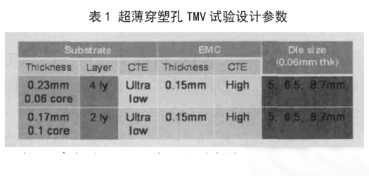 表1 超薄穿塑孔 TMV試驗(yàn)設(shè)計(jì)參數(shù)