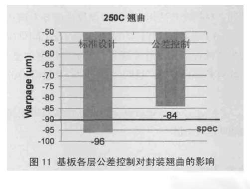 圖11 基板各層公差控制對(duì)封裝翹曲的影響