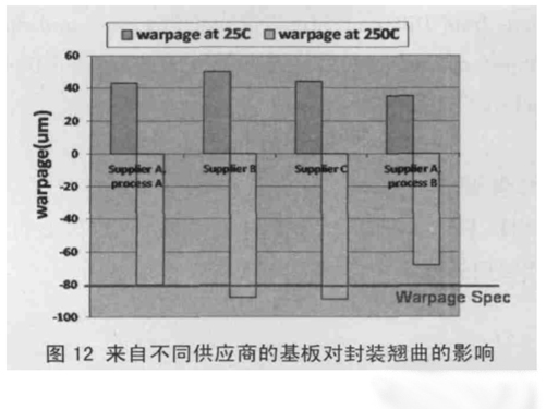 圖12 來(lái)自不同供應(yīng)商的基板對(duì)封裝翹曲的影響