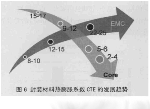 圖6 封裝材料熱膨脹系數(shù)CTE的發(fā)展趨勢(shì)