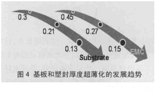 圖4 基板和塑封厚度超薄化的發(fā)展趨勢(shì)