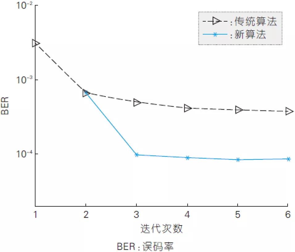 圖6、新算法與現有算法在不同迭代次數下的誤比特率性能