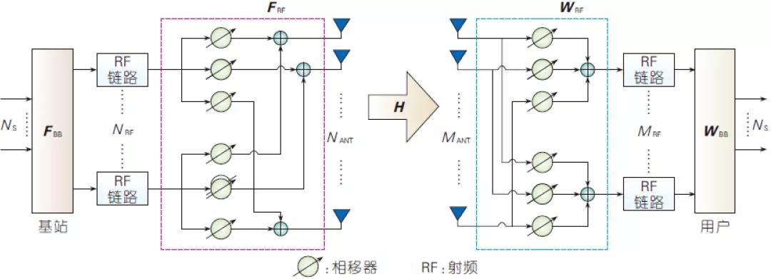 圖1、毫米波數模混合波束賦形示意