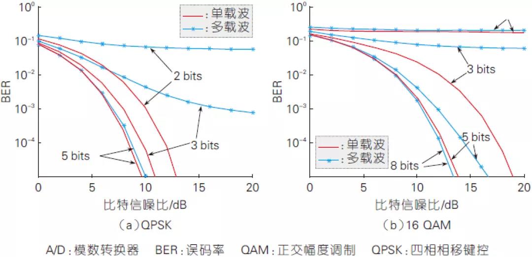 2、有限A/D 精度下單載波與多載波系統的性能對比（高斯信道）