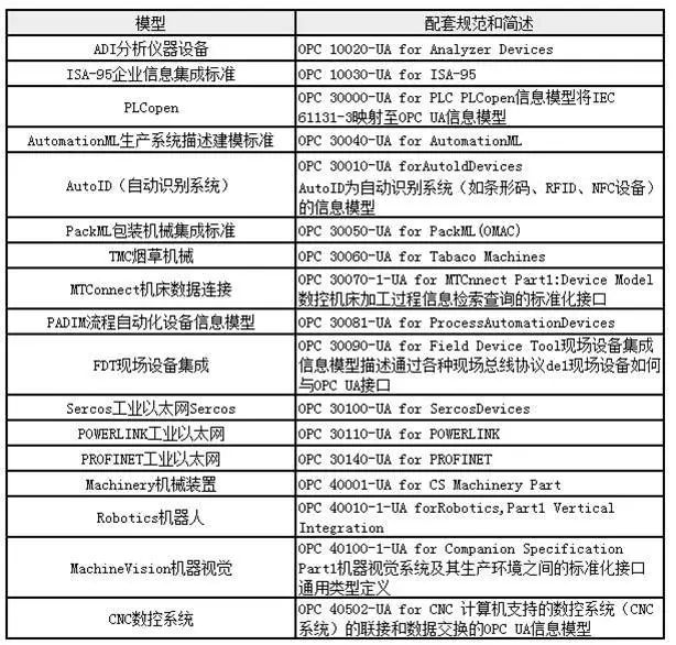 表1  多少OPC UA組成一套信息板型規(guī)范一覽表