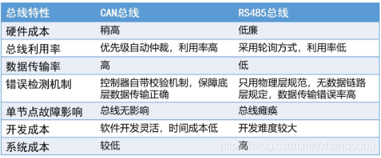 數據比照