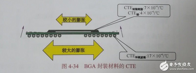 BGA組裝有哪些工藝特點，常見的不良現象有哪些